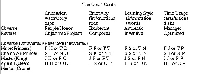 The Court Cards